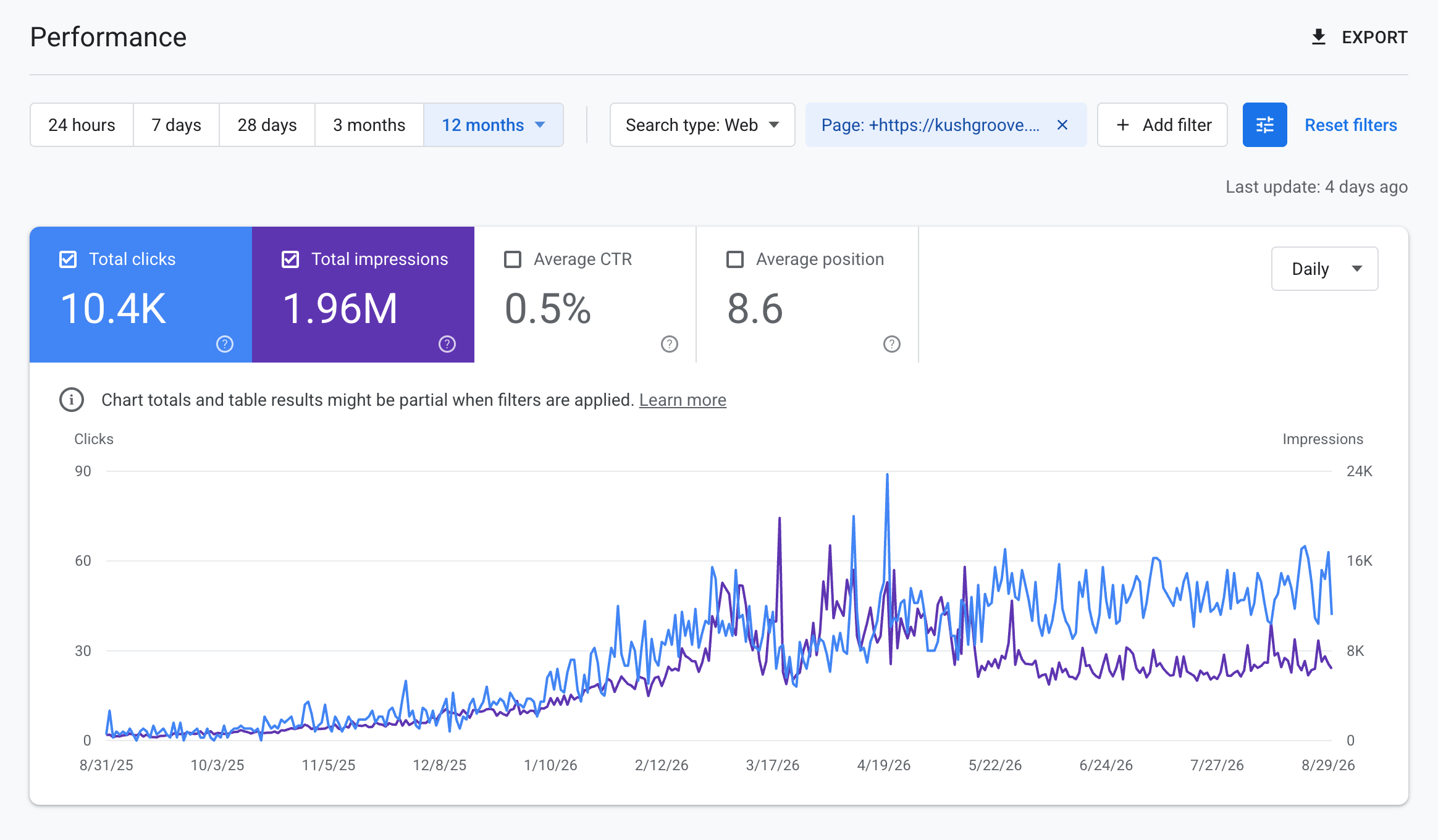 Google Search Console for kushgroove.com blog posts, 12 months to August 2026, clicks climbing from zero to about 50 a day