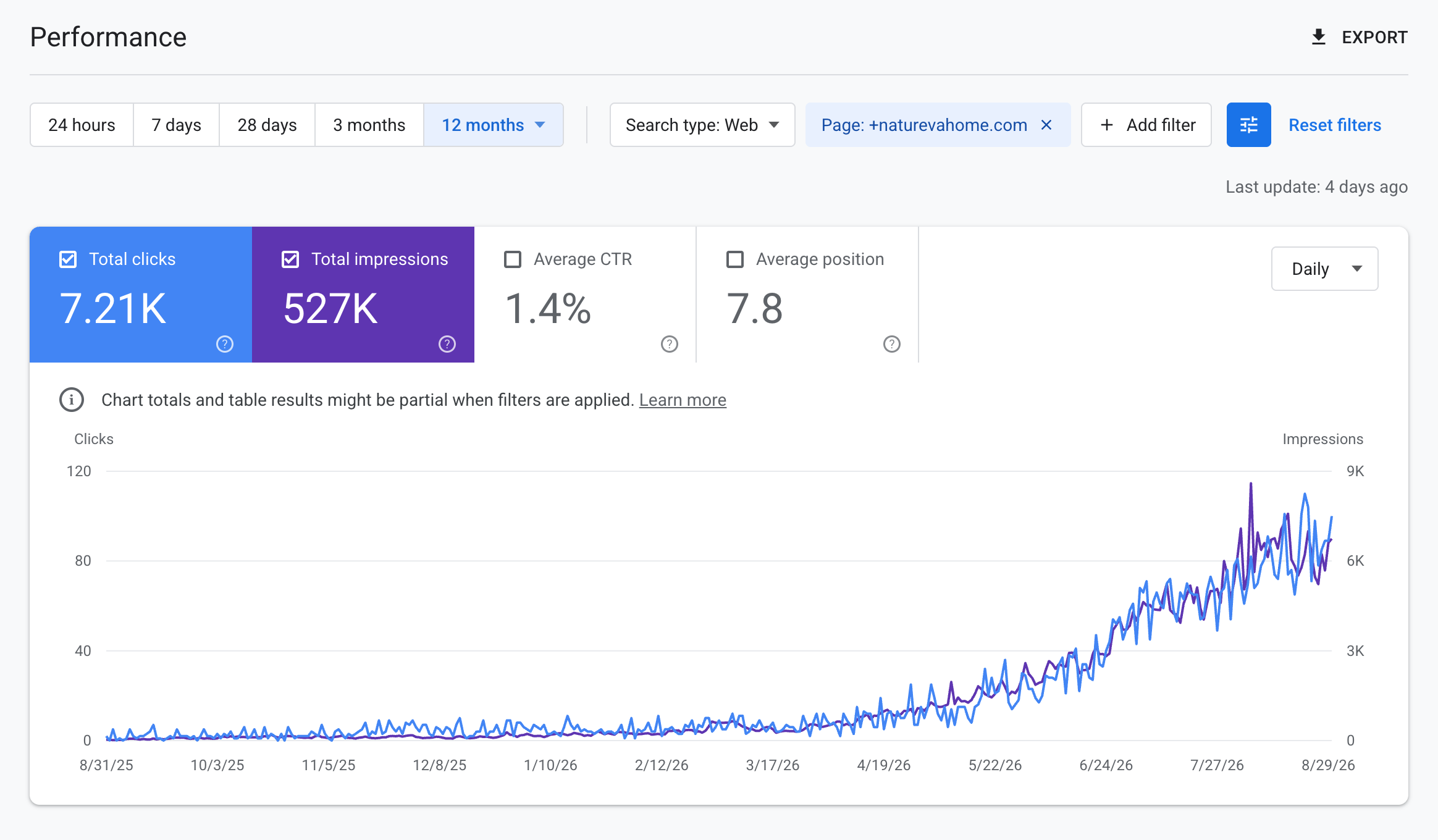 Google Search Console for naturevahome.com, 12 months to August 2026, daily clicks climbing from near zero to about 100 a day